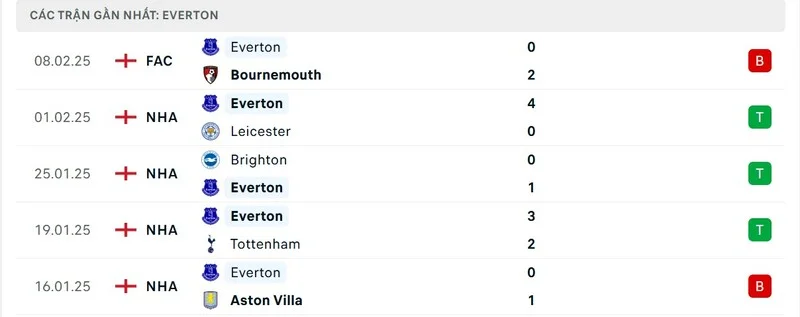 Phong độ của Everton